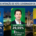 Pesquisa revela empate técnico entre Perillo e Vilela na corrida pelo governo de Goiás