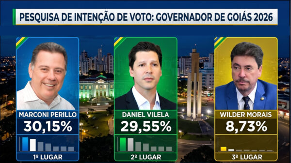Pesquisa revela empate técnico entre Perillo e Vilela na corrida pelo governo de Goiás