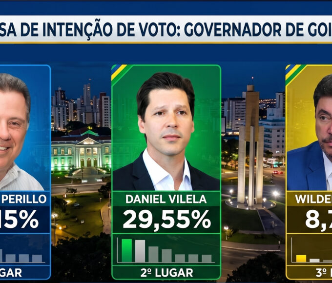 Pesquisa revela empate técnico entre Perillo e Vilela na corrida pelo governo de Goiás